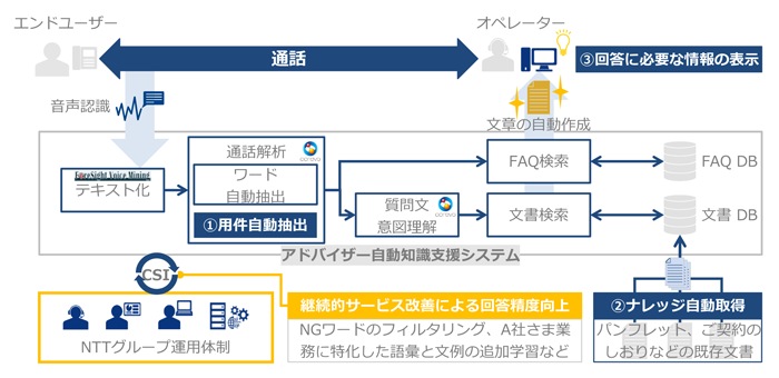 音声認識、ForeSight Voice Mining、テキスト化、通話解析、corevo、ワード自動抽出、①用件自動抽出、質問文意図理解、FAQ検索、FAQ DB、文書検索、文書 DB、②ナレッジ自動取得、回答に必要な情報の表示、継続的サービス改善による回答精度向上、NGワードのフィルタリング、A社さま業務に特化した語彙と文例の追加学習など、NTTグループ運用体制