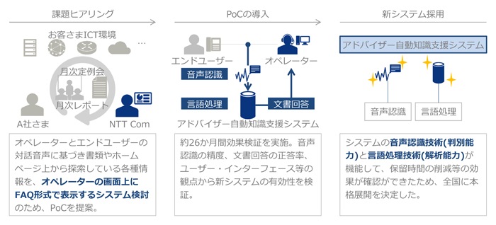 お客さまICT環境、NTT Com、オペレーターとエンドユーザーの対話音声に基づき書類やホームページ上から探索している各種情報を、オペレーターの画面上にFAQ形式で表示するシステム検討のため、PoCを提案。、PoCの導入、音声認識、言語処理、文書回答、約26か月間効果検証を実施。音声認識の精度、文書回答の正答率、ユーザー・インターフェース等の観点から新システムの有効性を検証。、アドバイザー自動知識支援システム、システムの音声認識技術(判別能力)と言語処理技術(解析能力)が機能して、保留時間の削減等の効果が確認できたため、全国に本格展開を決定した。