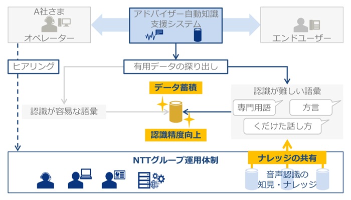 アドバイザー自動知識支援システム、有用データの探り出し、ナレッジの共有、音声認識の知見・ナレッジ、データ蓄積、認識精度向上、NTTグループ運用体制、ヒアリング、認識が難しい言語、認識が容易な語彙