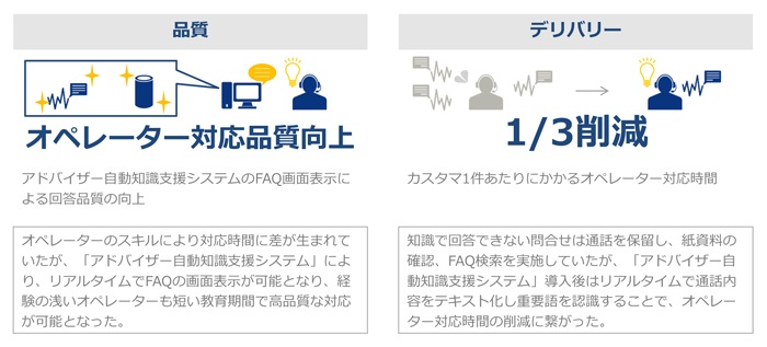 オペレータ対応品質向上、アドバイザー自動知識支援システムのFAQ画面表示による回答品質の向上、オペレーターのスキルにより対応時間に差が生まれていたが、「アドバイザー自動知識支援システム」により、リアルタイムでFAQの画面表示が可能となり、経験の浅いオペレーターも短い教育機関で高品質な対応が可能となった。、1/3削減、カスタマ1件あたりにかかるオペレーター対応時間、知識で回答できない問合せは通話を保留し、紙資料の確認、FAQ検索を実施していたが、「アドバイザー自動知識支援システム」導入後はリアルタイムで通話内容をテキスト化し重要語を認識することで、オペレーター対応時間の削減に繋がった。