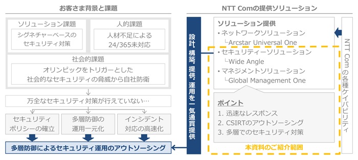ソリューション課題、シグネチャーベースのセキュリティ対策、人的課題、人材不足による24/365未対応、社会的課題、オリンピックをトリガーとした社会的なセキュリティの脅威から自社防衛、セキュリティポリシーの確立、多層防御の運用一元化、インシデント対応の高速化、多層防御によるセキュリティ運用のアウトソーシング、設計・構築・提供・運用を一気通貫提供、NTT Comの提供ソリューション、ソリューション提供、ネットワークソリューション、Arcstar Universal One、セキュリティーソリューション、Wide Angle、マネジメントソリューション、Global Management One、1.迅速なレスポンス、2.CSIRTのアウトソーシング、3.多層でのセキュリティ対策、NTT Comの各種ケイパビリティ