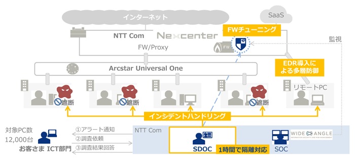 NTT Com、FW/Proxy、FWチューニング、SaaS、Arcstar Universal One、EDR導入による多層防御、インシデントハンドリング、SDOC、1時間で隔離対応、SOC、WIDE ANGLE INFORMATION SECURITY AND RISK MANAGEMENT、アラート通知、調査依頼、調査結果回答、お客さまICT部門、対象PC数12,000台、Nexcenter
