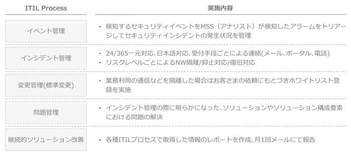 ITIL Process、イベント管理、検知するセキュリティイベントをMSS(アナリスト)が検知したアラームをトリアージしてセキュリティインシデントの発生状況を管理、インシデント管理、24/365一元対応、日本語対応、受付手段ごとによる連絡(メール、ポータル、電話)、リスクレベルごとによるNW隔離/抑止対応/復旧対応、変更管理(標準変更)、業務利用の通信などを隔離した場合はお客さまの依頼にもとづきホワイトリスト登録を実施、問題管理、インシデント管理の際に明らかになった、ソリューションやソリューション構成要素における問題の解決、継続的ソリューション改善、各種ITILプロセスで取得した情報のレポートを作成、月1回メールにて報告