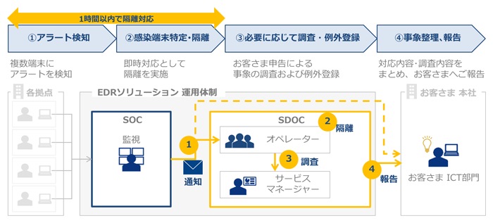 1時間以内で隔離対応、①アラート検知、複数端末にアラートを検知、②感染端末特定・隔離、即時対応として隔離を実施、③必要に応じて調査・例外登録、お客さま申告による事象の調査および例外登録、④事象整理、報告、対応内容・調査内容をまとめ、お客さまへご報告、EDRソリューション運用体制、SOC、SDOC、オペレーター、サービスマネージャー、お客さまICT部門、通知、隔離、調査、報告