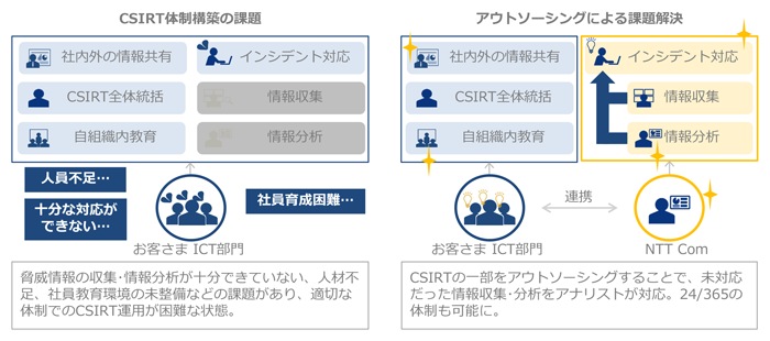 CSIRT体制構築の課題、脅威情報の収集･情報分析が十分できていない、人材不足、社員教育環境の未整備などの課題があり、適切な体制でのCSIRT運用が困難な状態。、アウトソーシングによる課題解決、CSIRTの一部をアウトソーシングすることで、未対応だった情報収集・分析をアナリストが対応。24/365の体制も可能に。、お客さまICT部門、NTT Com、社内外の情報共有、CSIRT全体統括、自組織内教育、インシデント対応、情報収集、情報分析