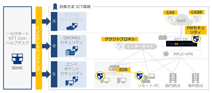 一元サポートNTT Comヘルプデスク、SDOC、インシデントハンドリング、エンドポイントセキュリティ、EDR、GW(NW)セキュリティ、クラウドプロキシ、FWセキュリティ、クラウドセキュリティ、CAS、CASB、MPLS-VPN、国内拠点、海外拠点、リモートPC、SaaS、NTT DC、Nexcenter