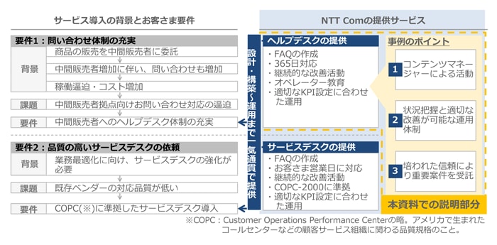 サービス導入の背景とお客さま要件、要件1:問い合わせ体制の充実、商品の販売を中間販売者に委託、中間販売者増加に伴い、問い合わせも増加、稼働逼迫・コスト増加、中間販売者拠点向けお問い合わせ対応の逼迫、中間販売者へのヘルプデスク体制の充実、要件2:品質の高いサービスデスクの依頼、業務最適化に向け、サービスデスクの強化が必要、既存ベンダーの対応品質が低い、COPC(※)に準拠したサービスデスク導入、※COPC:Customer Operations Performance Centerの略。アメリカで生まれたコールセンターなどの顧客サービス組織に関わる品質規格のこと。、NTT Comの提供サービス、ヘルプデスクの提供、FAQの作成、365日対応、継続的な改善活動、オペレーター教育、適切なKPI設定に合わせた運用、コンテンツマネージャーによる活動、状況把握と適切な改善が可能な運用体制、培われた信頼により重要案件を受託、設計・構築～運用まで一気通貫で提供、サービスデスクの提供、FAQの作成、お客さま営業日に対応、継続的な改善活動、COPC-2000に準拠、適切なKPI設定に合わせた運用