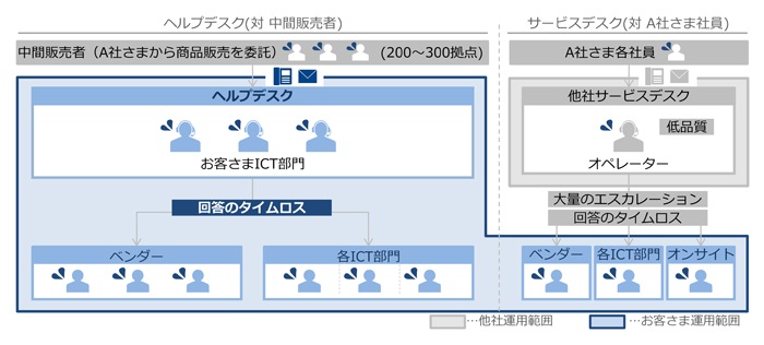 ヘルプデスク(対 中間販売者)、ヘルプデスク、オペレーター、お客さまICT部門、大量のエスカレーション、回答のタイムロス、ベンダー、各ICT部門、オンサイト、サービスデスク(対 A社さま社員)、他社サービスデスク