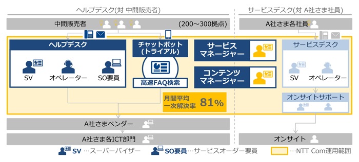 ヘルプデスク(対 中間販売者)、中間販売者(200～300拠点)、サービスデスク(対 A社さま社員)、A社さま各社員、ヘルプデスク、SV、スーパーバイザー、オペレーター、SO要員、サービスオーダー要員、チャットボット(トライアル)、サービスマネージャー、コンテンツマネージャー、サービスデスク、オンサイトサポート、高速FAQ検索、月間平均一時解決率81%、NTT Com運用範囲