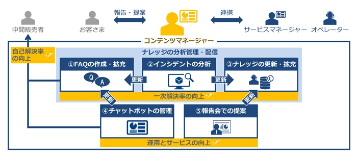 中間販売者、お客さま、コンテンツマネージャー、サービスマネージャー、オペレーター、報告・提案、連携、自己解決率の向上、ナレッジの分析管理・配信、一次解決率の向上、①FAQの作成・拡充、②インシデントの分析、③ナレッジの更新・拡充、運用とサービスの向上、④チャットボットの管理、⑤報告会での提案、更新