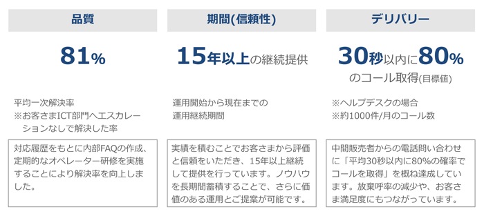 品質、81%、平均一次解決率※お客さまICT部門へエスカレーションなしで解決した率、対応履歴をもとに内部FAQの作成、定期的なオペレーター研修を実施することにより解決率を向上した。、期間(信頼性)、15年以上の継続提供、運用開始から現在までの運用継続期間、実績を積むことでお客さまから評価と信頼をいただき、15年以上継続して提供を行っています。ノウハウを長期間蓄積することで、さらに価値のある運用とご提案が可能です。、デリバリー、30秒以内に80%のコール取得(目標値)、※ヘルプデスクの場合、※約1000件/月のコール数、中間販売者からの電話問い合わせに「平均30秒以内に80％の確率でコールを取得」を概ね達成しています。放棄呼率の減少や、お客さま満足度にもつながっています。