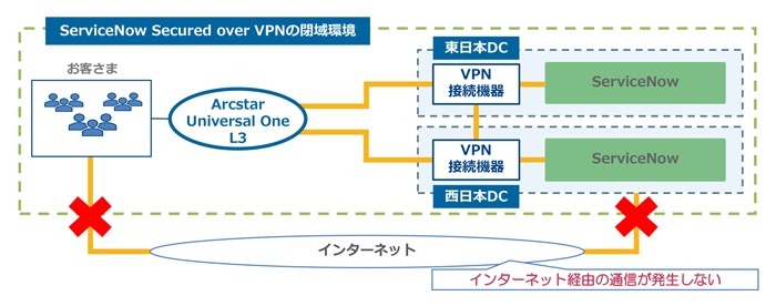 ServiceNow Secured over VPNの閉域環境、Arcstar Universal One L3、東日本DC、西日本DC、VPN接続機器、ServiceNow、インターネット経由の通信が発生しない