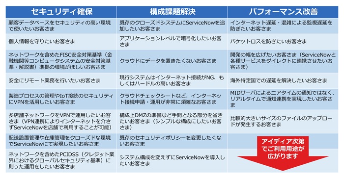 セキュリティ確保、顧客データベースをセキュリティの高い環境で使いたいお客さま、個人情報を守りたいお客さま、ネットワークを含めたFISC安全対策基準（金融機関等コンピュータシステムの安全対策基準・解説書）準拠の環境がほしいお客さま、安全にリモート業務を行いたいお客さま、製造プロセスの管理やIoT接続のセキュリティにVPNを活用したいお客さま、多店舗ネットワークをVPNで運用したいお客さま（VPN連携によりインターネットを介さずServiceNowを店舗で利用することが可能）、配送設置管理や在庫管理をクローズドな環境でServiceNowにて実現したいお客さま、ネットワークを含めたPCIDSS（クレジット業界におけるグローバルセキュリティ基準）に則った運用をしたいお客さま、構成課題解決、既存のクローズドシステムにServiceNowを追加したいお客さま、アプリケーションレベルで暗号化したいお客さま、クラウドにデータを置きたくないお客さま、現行システムはインターネット接続がNG、もしくはハードルの高いお客さま、クラウドチェックシートなど、インターネット接続申請・運用が非常に煩雑なお客さま、構成上DMZの準備など手間となる部分を省きたいお客さま（シンプルな構成にしたいお客さま）、既存のセキュリティポリシーを変更したくないお客さま、システム構成を変えずにServiceNowを導入したいお客さま、パフォーマンス改善、インターネット遅延・混雑による監視遅延を防ぎたいお客さま、パケットロスを防ぎたいお客さま、開発の幅を広げたいお客さま（ServiceNowと各種サービスをダイレクトに連携させたいお客さま）、海外特定国での遅延を解決したいお客さま、MIDサーバによるニアタイムの通知ではなく、リアルタイムで通知連携を実現したいお客さま、比較的大きいサイズのファイルのアップロードが発生するお客さま、アイディア次第でご利用用途が広がります