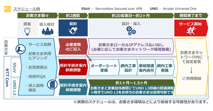 スケジュール例、SSoV…ServiceNow Secured over VPN、UNO…Arcstar Universal One、提案、導入検討、契約、設計・導入、サービス開始、NTT Com、SSoV、UNO L3、・サービス説明、・お客さま利用ヒアリング、・お見積もり提示、・技術的QA、・導入説明補足、必要書類のご記入、お客さまローカルIPアドレス払い出し(必要に応じてお客さまネットワーク環境整備)、契約手続き案内　納期調整、オーダーシート受領、網内工事設計、事前開通案内送付、網内工事実施、契約手続き案内　納期調整、お客さまと営業担当者間にてUNO L3回線の開通調整　※既存でUNO L3をお持ちのお客さまは流用可能です、お客さまネットワーク内にて設定変更→ご利用開始、※実際のスケジュールは、お客さま環境などにより前後する可能性があります。