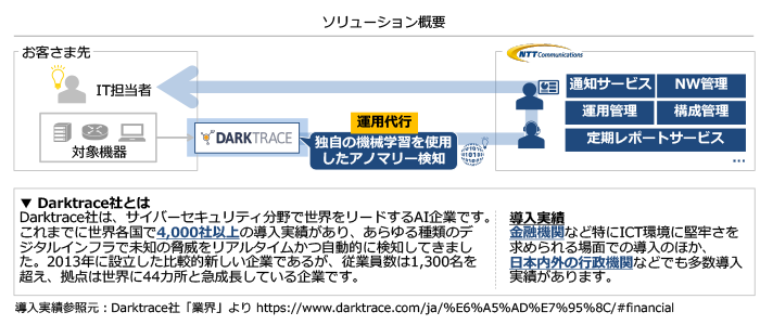 ソリューション概要、運用代行、独自の機械学習を使用したアノマリー検知、通知サービス、NW管理、運用管理、構成管理、定期レポートサービス、Darktrace社とは、Darktrace社は、サイバーセキュリティ分野で世界をリードするAI企業です。これまでに世界各国で4,000社以上の導入実績があり、あらゆる種類のデジタルインフラで未知の脅威をリアルタイムかつ自動的に検知してきました。2013年に設立した比較的新しい企業であるが、従業員数は1,300名を超え、拠点は世界に44カ所と急成長している企業です。、導入実績、金融機関など特にICT環境に堅牢さを求められる場面での導入のほか、日本内外の行政機関などでも多数導入実績があります。、導入実績参照元：Darktrace社「業界」より https://www.darktrace.com/ja/%E6%A5%AD%E7%95%8C/#financial
