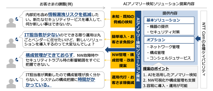 内部犯も含め情報漏洩リスクを低減したい。新たなセキュリティサービスを導入して、何か新しい事はできないか。、IT担当者が少ないのでできる限り運用は丸ごとベンダーに任せたいけど、新しいソリューションを導入するのって大変なんでしょ？、構成管理ができておらず、NW故障時やセキュリティトラブル時の影響範囲をすぐに把握できない。、IT担当者が異動したので構成管理が良くわからない。システムの構成把握に時間がかかっている。、AIアノマリー検知ソリューション提案、未知・既知の脅威の検知、簡単導入・お客さま負担少、NW管理・構成管理・改善提案、運用代行・お客さま稼働減、提供内容、基本ソリューション、・機器の提供、・セキュリティ対策、オプション、・ネットワーク管理、・構成管理、・コンシェルジュサービス、提案のポイント、1.AIを活用したアノマリー検知、2.NW可視化や構成管理も支援、3.容易に導入・運用が可能、NTT Comの各種ケイパビリティ