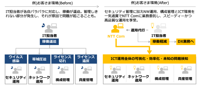 お客さま環境(Before)、IT担当者が各自バラバラに対応し、稼働が逼迫。管理しきれない部分が発生し、それが原因で問題が起こることも。、IT担当者、稼働逼迫、ウイルス感染、セキュリティ運用、帯域圧迫、ネットワーク運用、ライセンス切れ、構成管理、ライセンス違反、資産管理、お客さま環境(After)、セキュリティ管理に加えNW運用、構成管理とICT環境を一気通貫でNTT Comに業務委託し、スピーディーかつ高品質な運用を享受。、NTT Com、運用代行、IT担当者、稼働軽減、DX業務へ、ICT運用全体の可視化・効率化・未知の問題検知