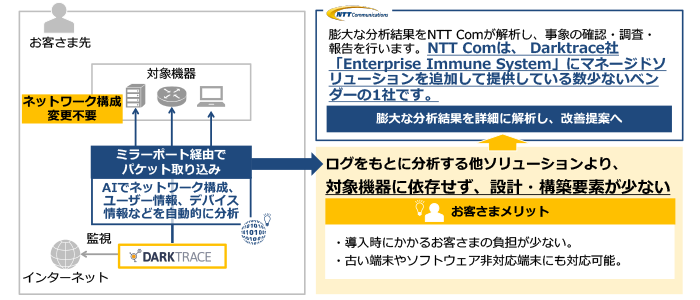 ネットワーク構成変更不要、ミラーポート経由でパケット取り込み、AIでネットワーク構成、ユーザー情報、デバイス情報などを自動的に分析、DARKTRACE、ログをもとに分析する他ソリューションより、対象機器に依存せず、設計・構成要素が少ない、お客さまメリット、・導入時にかかるお客さまの負担が少ない。、・古い端末やソフトウェア非対応端末にも対応可能。、膨大な分析結果をNTT Comが解析し、事象の確認・調査・報告を行います。NTT ComはDarktrace社「Enterprise Immune System」にマネージドソリューションを追加して提供している数少ないベンダーの1社です。、膨大な分析結果を詳細に解析し、改善提案へ