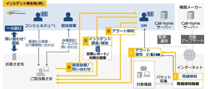 インシデント発生時、コンシェルジュ、担当営業、SM、Call-homeサーバー、一元窓口、問い合わせ/回答、最適化の提案・ICT環境問い合わせ、各種相談/サービスの問い合わせ、自動アップデート、監視・運用、①脅威検知、脅威検知機器、パケット収集、②アラート通知、③アラート解析、④調査依頼/問い合わせ、⑤インシデント調査/報告、定期レポート/対策の提案