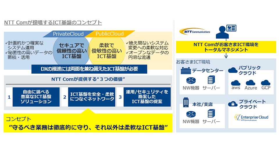 nttコミュニケーションズ
