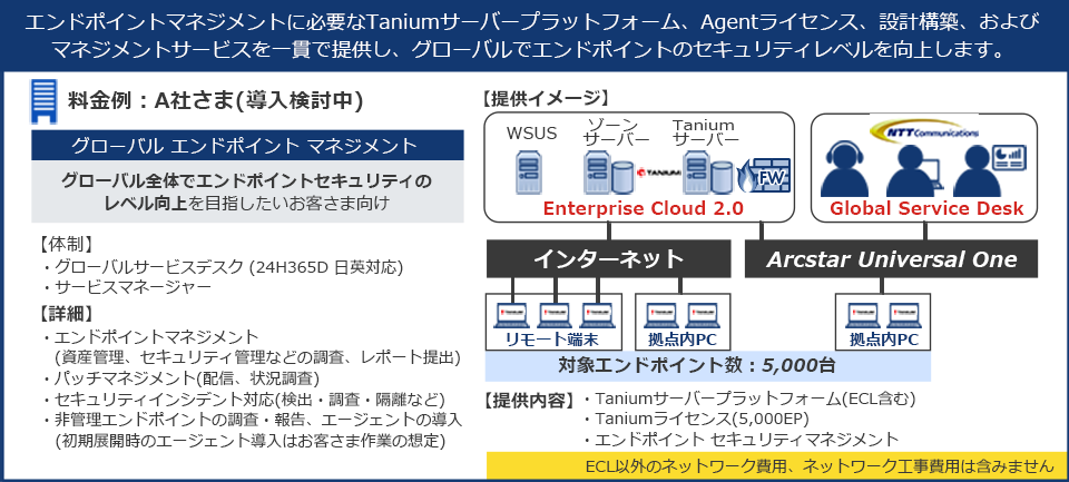 エンドポイントマネジメントに必要なTaniumサーバープラットフォーム、Agentライセンス、設計構築、およびマネジメントサービスを一貫で提供し、グローバルでエンドポイントのセキュリティレベルを向上します。、グローバル エンドポイント マネジメント、グローバル全体でエンドポイントセキュリティのレベル向上を目指したいお客さま向け、【体制】、・グローバルサービスデスク(24H365D 日英対応)、・サービスマネージャー、【詳細】、・エンドポイントマネジメント、(資産管理、セキュリティ管理などの調査、レポート提出)、・パッチマネジメント(配信、状況調査)、・セキュリティインシデント対応(検出・調査・隔離など)、・非管理エンドポイントの調査・報告・エージェントの導入(初期展開時のエージェント導入はお客さま作業の想定)、【提供イメージ】、WSUS、ゾーンサーバー、Tanium、Taniumサーバー、FW、Enterprise Cloud 2.0、インターネット、リモート端末、拠点内PC、NTT Communications、Global Service Desk、Arcstar Universal One、対象エンドポイント数：5,000台、【提供内容】、・Taniumサーバープラットフォーム(ECL含む)、・Taniumライセンス(5,000EP)、・エンドポイント セキュリティマネジメント、ECL以外のネットワーク費用、ネットワーク工事費用は含みません