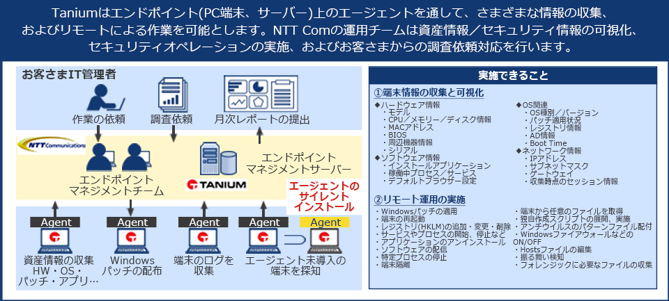 Taniumはエンドポイント(PC端末、サーバー)上のエージェントを通して、さまざまな情報の収集、およびリモートによる作業を可能とします。NTT Comの運用チームは資産情報/セキュリティ情報の可視化、セキュリティオペレーションの実施、およびお客さまからの調査依頼対応を行います。、お客さまIT管理者、作業の依頼、調査依頼、月次レポートの提出、NTT Communications、エンドポイントマネジメントチーム、TANIUM、エンドポイントマネジメントサーバー、Agent、資産情報の収集 HW・OS・パッチ・アプリ・・・、Windowsパッチの配布、端末のログを収集、エージェント未導入の端末を探知、エージェントのサイレントインストール、実施できること、①端末情報の収集と可視化、◆ハードウェア情報、・モデル、・CPU/メモリー/ディスク情報、・MACアドレス、・BIOS、・周辺機器情報、・シリアル、◆ソフトウェア情報、・インストールアプリケーション、・稼働中プロセス/サービス、・デフォルトブラウザー設定、◆OS関連、・OS種別/バージョン、・パッチ適用状況、・レジストリ情報、・AD情報、・Boot Time、◆ネットワーク情報、・IPアドレス、・サブネットマスク、・ゲートウェイ、・収集時点のセッション情報、②リモート運用の実施、・Windowsパッチの適用、・端末の再起動、・レジストリ(HKLM)の追加・変更・削除、・サービスやプロセスの開始、停止など、・アプリケーションのアンインストール、・ソフトウェアの配信、・特定プロセスの停止、・端末隔離、・端末から任意のファイルを取得、・独自作成スクリプトの展開、実施、・アンチウイルスのパターンファイル配布、・WindowsファイアウォールなどのON/OFF、・Hostsファイルの編集、・振る舞い検知、・フォレンジックに必要なファイルの収集