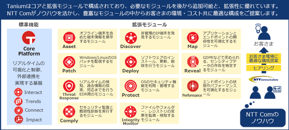 Taniumはコアと拡張モジュールで構成されており、必要なモジュールを後から追加可能と、拡張性に優れています。NTT Comがノウハウを活かし、豊富なモジュールの中からお客さまの環境・コスト共に最適な構成をご提案します。、標準機能、Core Platform、リアルタイムの可視化と制御、外部連携を実現する基盤、Interact、Trends、Connect、Impact、拡張モジュール、Asset、オフライン端末を含めた端末情報を保存するモジュール、Patch、Windows/LinuxのOSパッチを配信するモジュール、Threat Response、リアルタイムの検知、過去情報の探索、対応までを行うEDR用のモジュール、Comply、セキュリティ監査と脆弱性診断を実行するモジュール、Discover、非管理のIP端末を発見するモジュール、Deploy、ソフトウェアのインストール、更新、削除を行うモジュール、Protect、OSのセキュリティ機能を利用・管理するモジュール、Integrity Monitor、ファイルやフォルダー、レジストリの変更を監視・検知するモジュール、Map、アプリケーションとエンドポイントの関係性を可視化するモジュール、Reveal、GDPRなどで求められる、センシティブデータの存在を特定するモジュール、Performance、エンドポイントの状態やパフォーマンスを可視化するモジュール、NTT Comのノウハウ、NTT Communications、お客さま環境に最適な構成提案、ヒアリング、お客さま