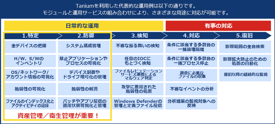 Taniumを利用した代表的な運用例は以下の通りです。モジュールと運用サービスの組み合わせにより、さまざまな用途に対応が可能です。、日常的な運用、有事の対応、1.特定、全デバイスの把握、H/W、S/Wのインベントリ、OS/ネットワーク/アカウント情報の可視化、脆弱性の可視化、ファイルのインデックス化とアクティビティの記録、2.防御、システム構成管理、禁止アプリケーションやプロセスの可視化、デバイス制御やドライブ暗号化の管理、脆弱性の解消、パッチやアプリ配信の適用状態可視化と管理、資産管理/衛生管理が重要！、3.検知、不審な振る舞いの検知、任意のIOCにもとづく検知、ファイルレビュテーションサービス連携によるマルウェア判定、攻撃に悪用された脆弱性の処置、Windows Defenderの管理と定義ファイル配信、4.対応、条件に該当する多数台の一括論理隔離、条件に該当する多数台の一括プロセス停止、調査に必要なファイルの収集、不審なイベントの分析、分析結果の監視対象への反映、5.復旧、影響範囲の全台検索、影響拡大防止のための処置の自動化、復旧以降の継続的な監視