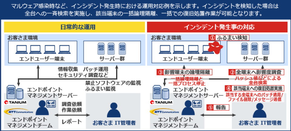 マルウェア感染時など、インシデント発生時における運用対応例を示します。インシデントを検知した場合は全台への一斉検索を実施し、該当端末の一括論理隔離、一括での復旧処置作業が可能となります。、日常的な運用、お客さま環境、エンドユーザー端末、サーバー群、情報収集　パッチ運用　セキュリティ調査など、禁止ソフトウェアの監視 ふるまい監視、エンドポイント マネジメントサーバー、TANIUM、NTT Communications、エンドポイント マネジメントチーム、調査依頼、作業依頼、レポート、お客さまIT管理者、インシデント発生時の対応、①ふるまい検知、②全端末へ影響度調査、ハッシュ値などによる全台検索、③影響端末の論理隔離、一括論理隔離と 一括プロセス停止、エンドポイント マネジメントサーバー、④該当端末への復旧処置実施、該当する全端末へのパッチ運用/ファイル削除/メッセージ送信、⑤報告