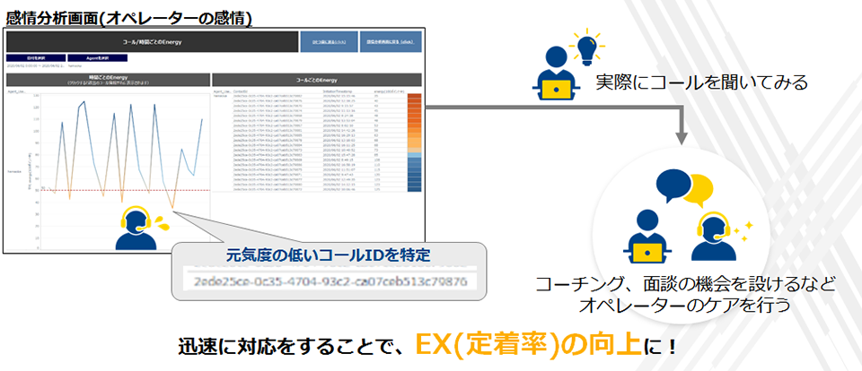 感情分析画面(オペレーターの感情)、元気度の低いコールIDを特定、実際にコールを聞いてみる、コーチング、面談の機会を設けるなどオペレーターのケアを行う、迅速に対応することで、EX(定着率)の向上に！