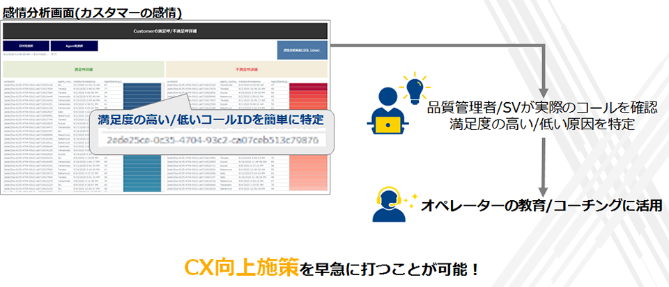感情分析画面(カスタマーの感情)、満足度の高い/低いコールIDを簡単に特定、品質管理者/SVが実際のコールを確認 満足度の高い/低い原因を特定、オペレーターの教育/コーチングに活用、CX向上施策を早急に打つことが可能！