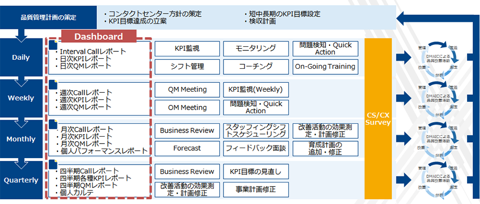品質管理計画の策定、・コンタクトセンター方針の策定、・KPI目標達成の立案、・短中長期のKPI目標設定、・検収計画、Daily、Weekly、Monthly、Quarterly、Dashboard、・Interval Callレポート、・日次KPIレポート、・日次QMレポート、KPI監視、モニタリング、問題検知・Quick Action、シフト管理、コーチング、On-Going Training、・週次Callレポート、・週次KPIレポート、・週次QMレポート、QM Meeting、KPI監視(Weekly)、OM Meeting、問題検知・Quick Action、・月次Callレポート、・月次KPIレポート、・月次QMレポート、・個人パフォーマンスレポート、Business Review、スタッフィングシフトスケジューリング、改善活動の効果測定・計画修正、Forecast、フィードバック面談、育成計画の追加・修正、・四半期Callレポート、・四半期各種KPIレポート、・四半期QMレポート、・個人カルテ、KPI目標の見直し、事業計画修正、CS/CX Survey、管理、定義、測定、分析、改善、DMAICによる品質改善活動