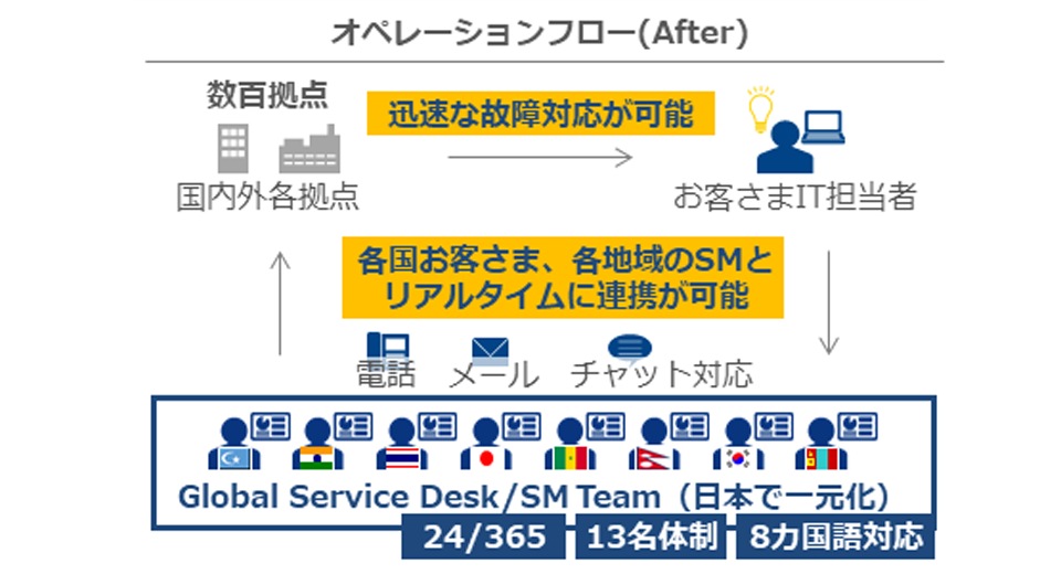 オペレーションフロー(After)、数百拠点、国内外各拠点、迅速な故障対応が可能、お客さまIT担当者、電話、メール、チャット対応、Global Service Desk/SM Team、日本で一元化各国お客さま、各地域のSMとリアルタイムに連携が可能