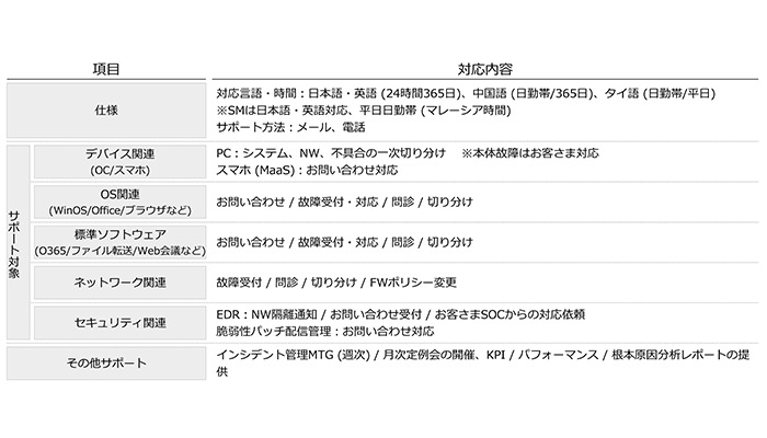 NTT Comグローバルヘルプデスク提供概要