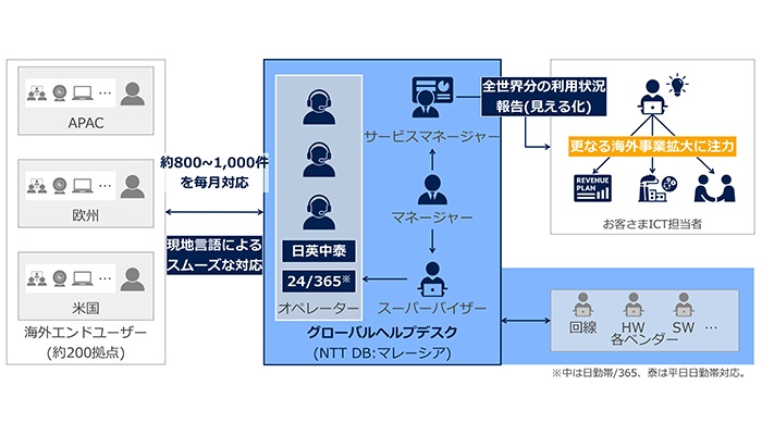NTT Comグローバルヘルプデスクの設置