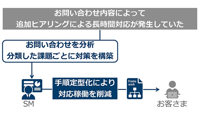 標準化による業務効率化