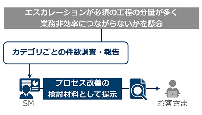 エスカレーションが必須の工程データの提示、効率化