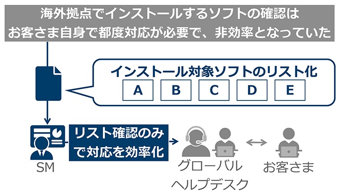 インストール対象リスト化による対応効率化