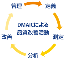 DMAICによる品質改善活動：管理 -> 定義 -> 測定 -> 分析 -> 改善