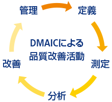 DMAICによる品質改善活動:管理 -> 定義 -> 測定 -> 分析 -> 改善