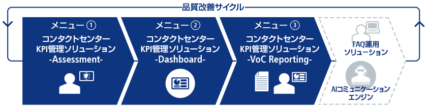 品質改善サイクル:1. コンタクトセンターKPI管理ソリューション-Assessment-、2. コンタクトセンターKPIソリューション-Dashboard-、3. コンタクトセンターKPIソリューション-VoC Reporting-、FAQ運用ソリューション、」AIコミュニケーションエンジン