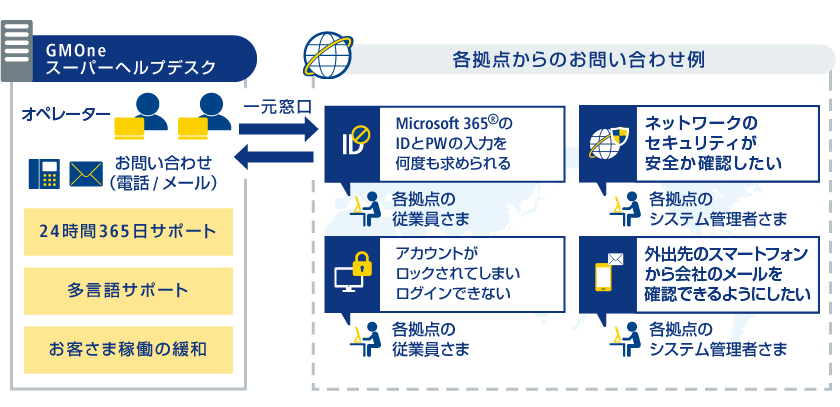 図：システム管理者のみならずエンドユーザーからのICTに関するお問い合わせの多言語対応による一元窓口をご提供