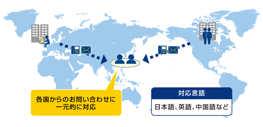 図：4.日英中ヘルプデスク