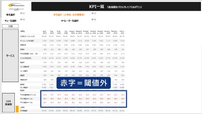 図：KPI一覧