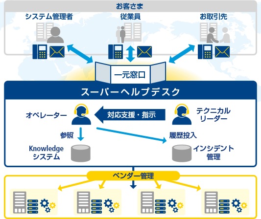Global Management One スーパーヘルプデスク