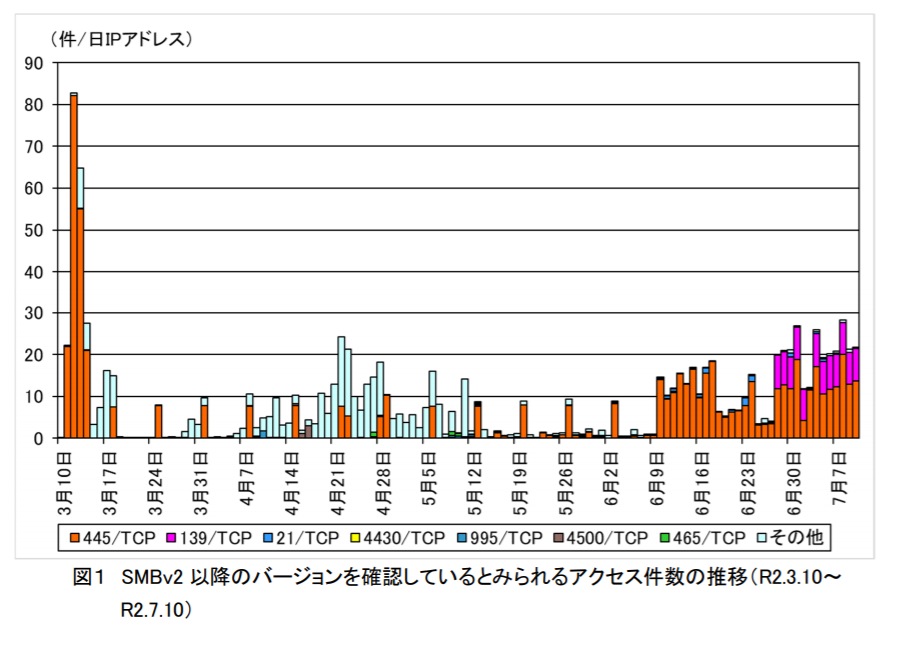 画像:SMBv2以降のバージョンを確認しているとみられるアクセス件数の推移