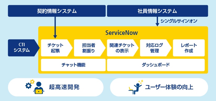 画像：ServiceNow社が提供するSaaS型のマネジメントツール「ServiceNow」