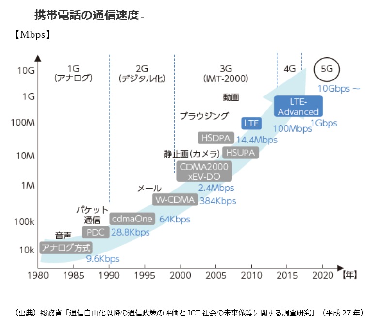 携帯電話の通信速度