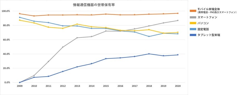 図表:情報通信機器の世帯保有率