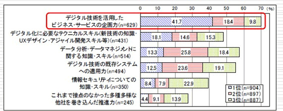 画像:デジタル化を推進する上で必要な知識・スキル